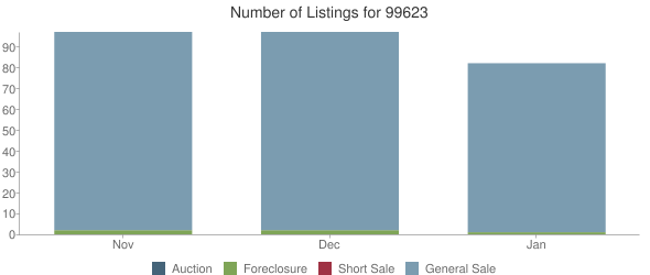Number of Listings for 99623 Chart Temporarily Unavailable